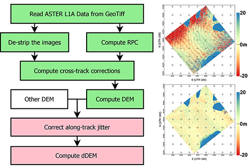 The MMASTER processing chain